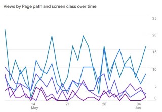 Google Analytics 4 Graphic Showing pageview data lines for 5 different pages